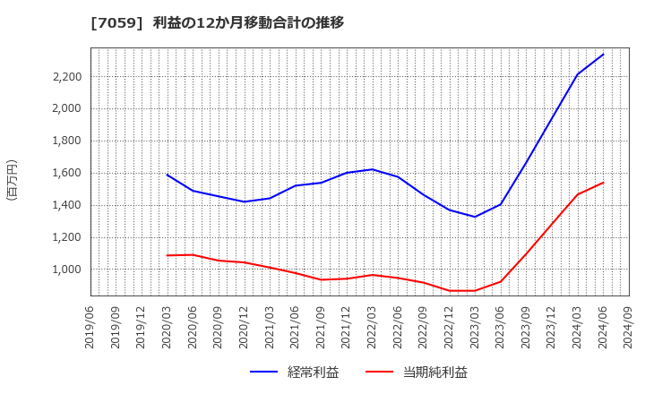 7059 (株)コプロ・ホールディングス: 利益の12か月移動合計の推移