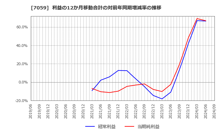 7059 (株)コプロ・ホールディングス: 利益の12か月移動合計の対前年同期増減率の推移
