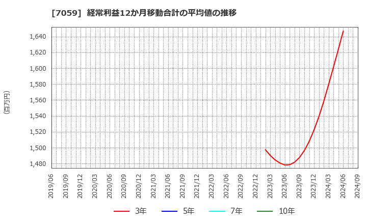 7059 (株)コプロ・ホールディングス: 経常利益12か月移動合計の平均値の推移