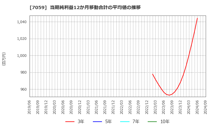 7059 (株)コプロ・ホールディングス: 当期純利益12か月移動合計の平均値の推移