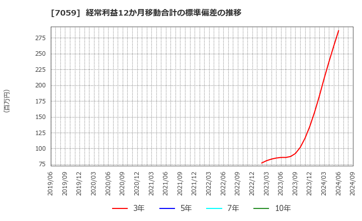 7059 (株)コプロ・ホールディングス: 経常利益12か月移動合計の標準偏差の推移