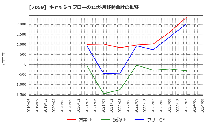 7059 (株)コプロ・ホールディングス: キャッシュフローの12か月移動合計の推移