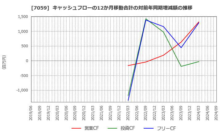 7059 (株)コプロ・ホールディングス: キャッシュフローの12か月移動合計の対前年同期増減額の推移