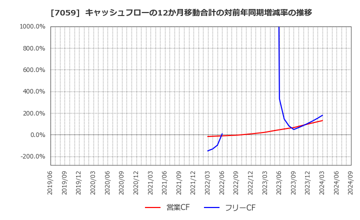 7059 (株)コプロ・ホールディングス: キャッシュフローの12か月移動合計の対前年同期増減率の推移