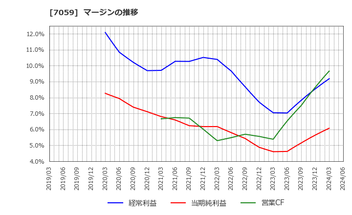 7059 (株)コプロ・ホールディングス: マージンの推移
