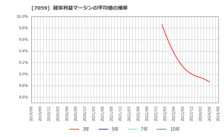 7059 (株)コプロ・ホールディングス: 経常利益マージンの平均値の推移