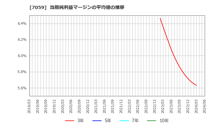 7059 (株)コプロ・ホールディングス: 当期純利益マージンの平均値の推移