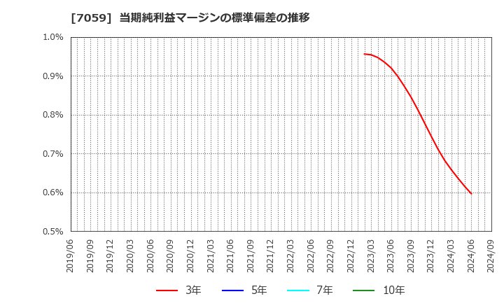 7059 (株)コプロ・ホールディングス: 当期純利益マージンの標準偏差の推移