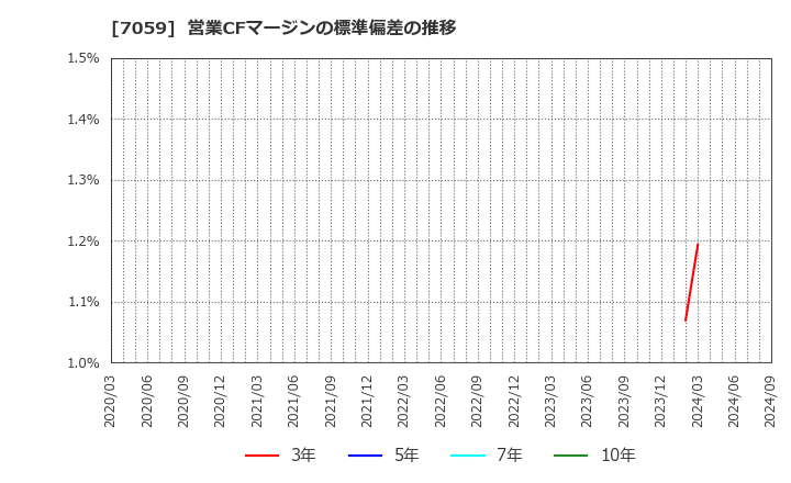 7059 (株)コプロ・ホールディングス: 営業CFマージンの標準偏差の推移