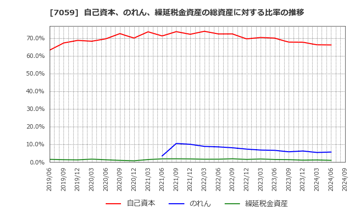 7059 (株)コプロ・ホールディングス: 自己資本、のれん、繰延税金資産の総資産に対する比率の推移