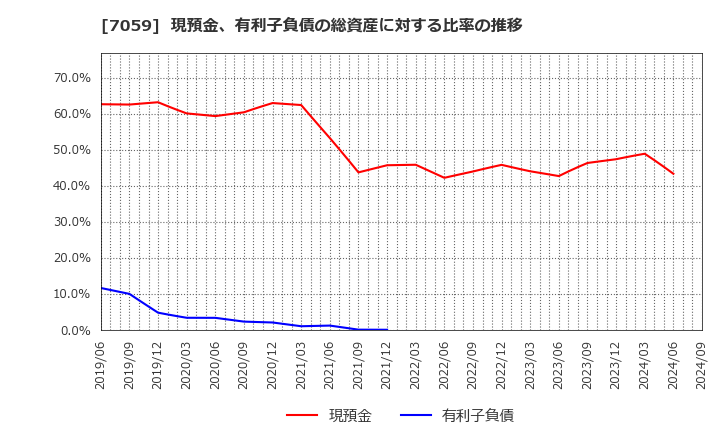 7059 (株)コプロ・ホールディングス: 現預金、有利子負債の総資産に対する比率の推移