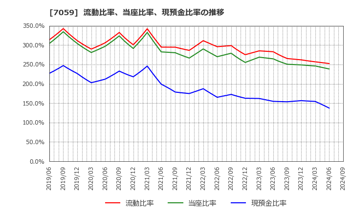 7059 (株)コプロ・ホールディングス: 流動比率、当座比率、現預金比率の推移