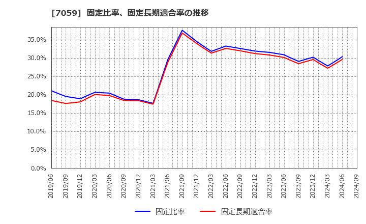 7059 (株)コプロ・ホールディングス: 固定比率、固定長期適合率の推移