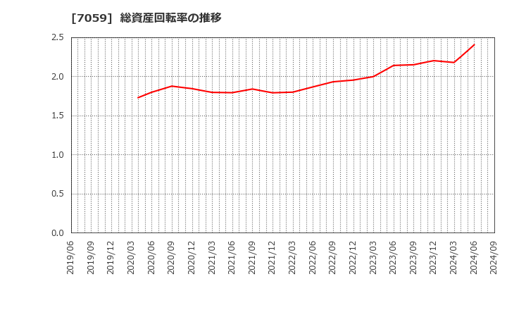 7059 (株)コプロ・ホールディングス: 総資産回転率の推移