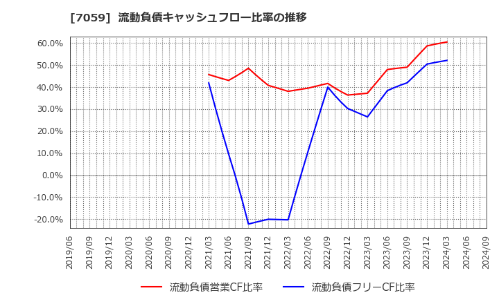 7059 (株)コプロ・ホールディングス: 流動負債キャッシュフロー比率の推移