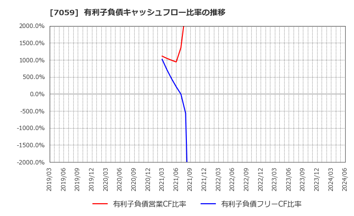 7059 (株)コプロ・ホールディングス: 有利子負債キャッシュフロー比率の推移