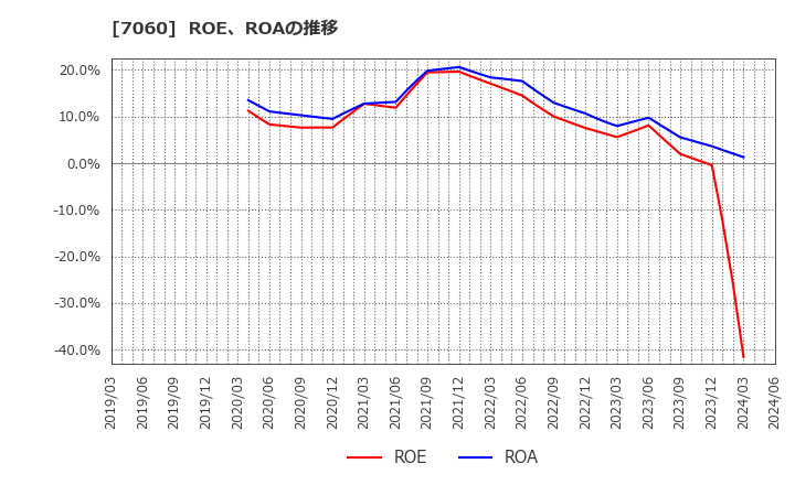 7060 ギークス(株): ROE、ROAの推移
