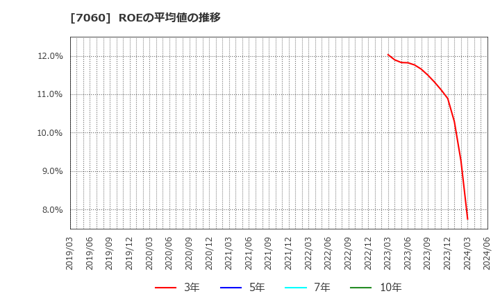 7060 ギークス(株): ROEの平均値の推移
