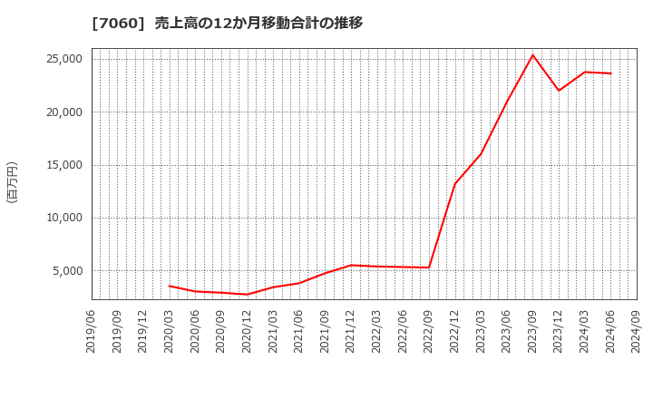 7060 ギークス(株): 売上高の12か月移動合計の推移