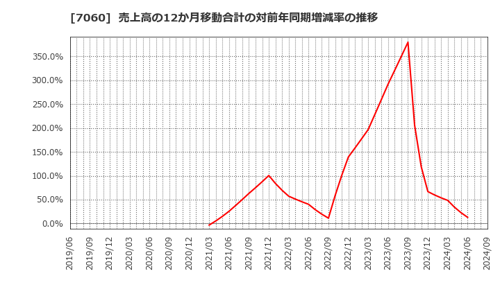 7060 ギークス(株): 売上高の12か月移動合計の対前年同期増減率の推移