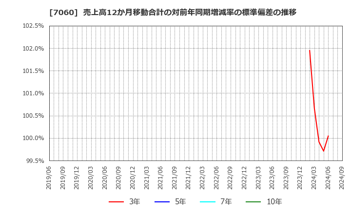 7060 ギークス(株): 売上高12か月移動合計の対前年同期増減率の標準偏差の推移