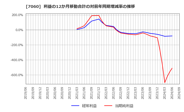 7060 ギークス(株): 利益の12か月移動合計の対前年同期増減率の推移