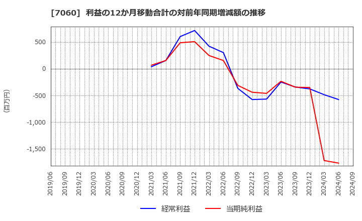 7060 ギークス(株): 利益の12か月移動合計の対前年同期増減額の推移