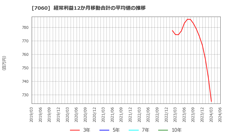 7060 ギークス(株): 経常利益12か月移動合計の平均値の推移