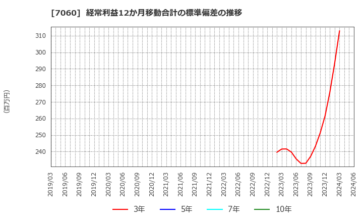 7060 ギークス(株): 経常利益12か月移動合計の標準偏差の推移