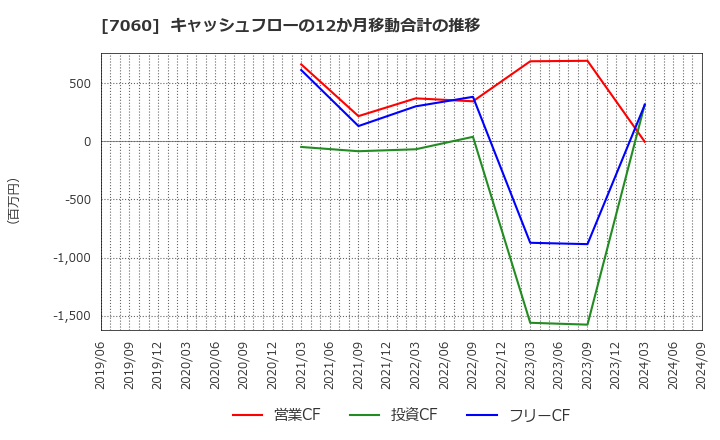 7060 ギークス(株): キャッシュフローの12か月移動合計の推移