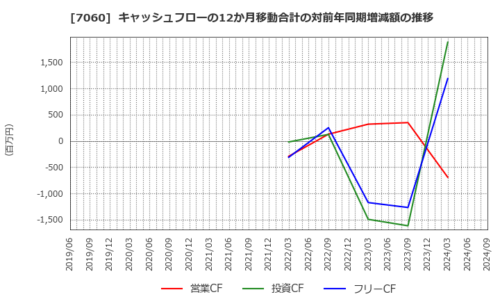 7060 ギークス(株): キャッシュフローの12か月移動合計の対前年同期増減額の推移