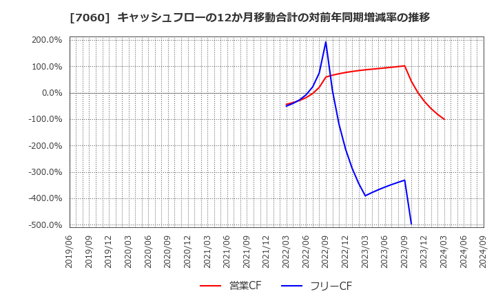 7060 ギークス(株): キャッシュフローの12か月移動合計の対前年同期増減率の推移