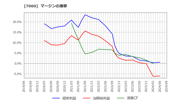 7060 ギークス(株): マージンの推移