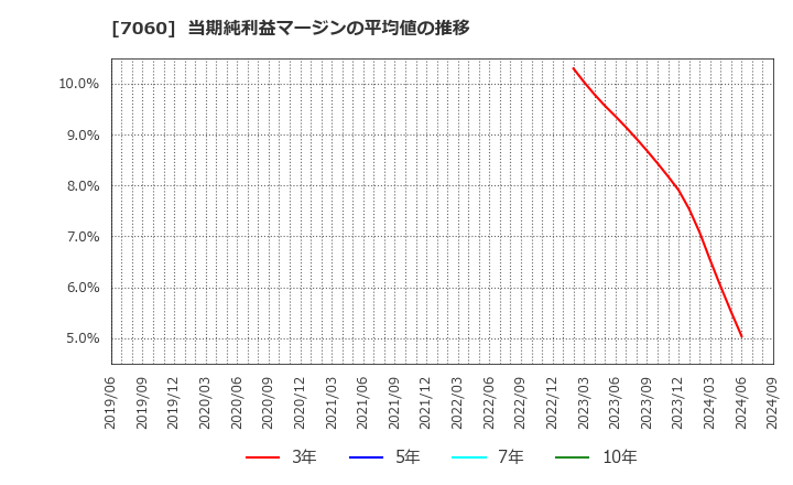 7060 ギークス(株): 当期純利益マージンの平均値の推移