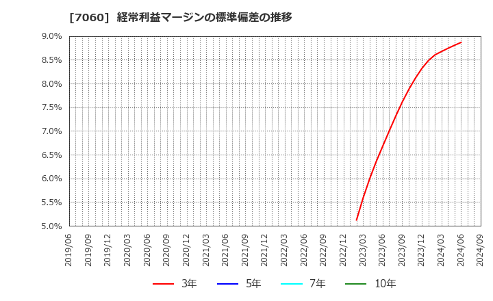 7060 ギークス(株): 経常利益マージンの標準偏差の推移