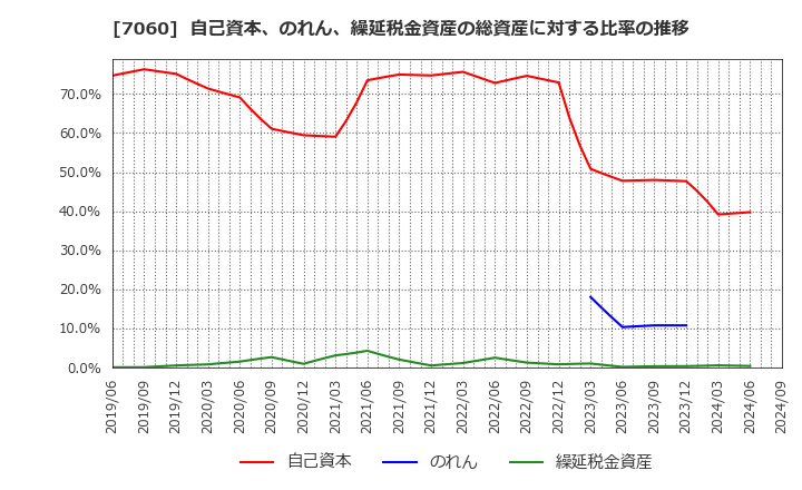 7060 ギークス(株): 自己資本、のれん、繰延税金資産の総資産に対する比率の推移