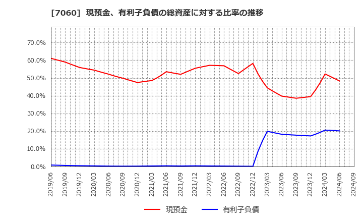 7060 ギークス(株): 現預金、有利子負債の総資産に対する比率の推移