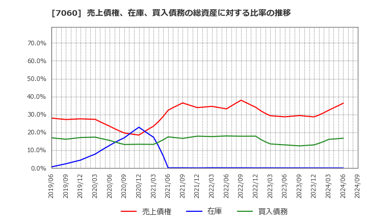 7060 ギークス(株): 売上債権、在庫、買入債務の総資産に対する比率の推移