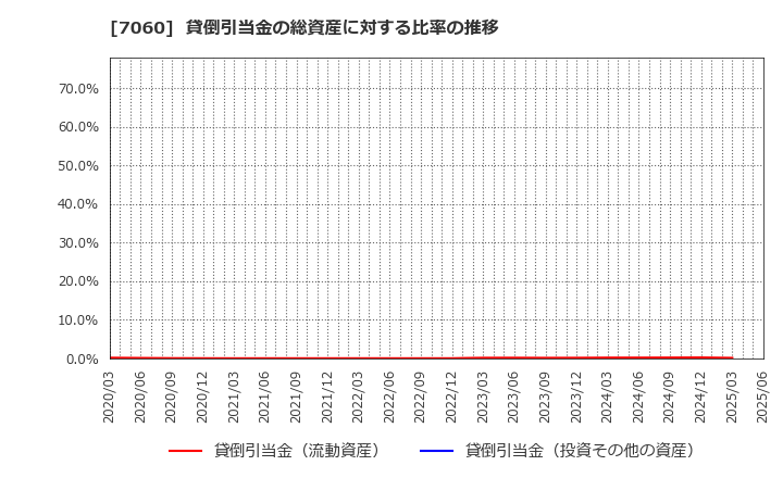 7060 ギークス(株): 貸倒引当金の総資産に対する比率の推移