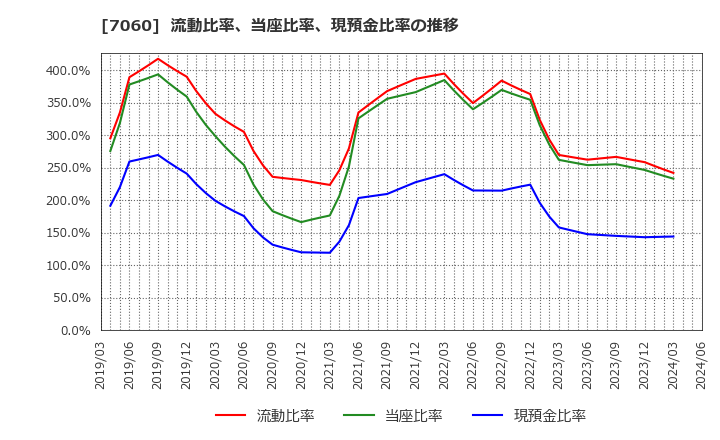 7060 ギークス(株): 流動比率、当座比率、現預金比率の推移