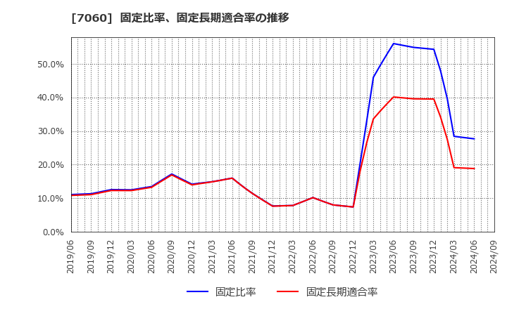 7060 ギークス(株): 固定比率、固定長期適合率の推移