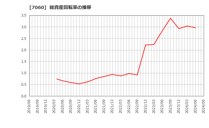 7060 ギークス(株): 総資産回転率の推移