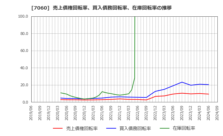 7060 ギークス(株): 売上債権回転率、買入債務回転率、在庫回転率の推移