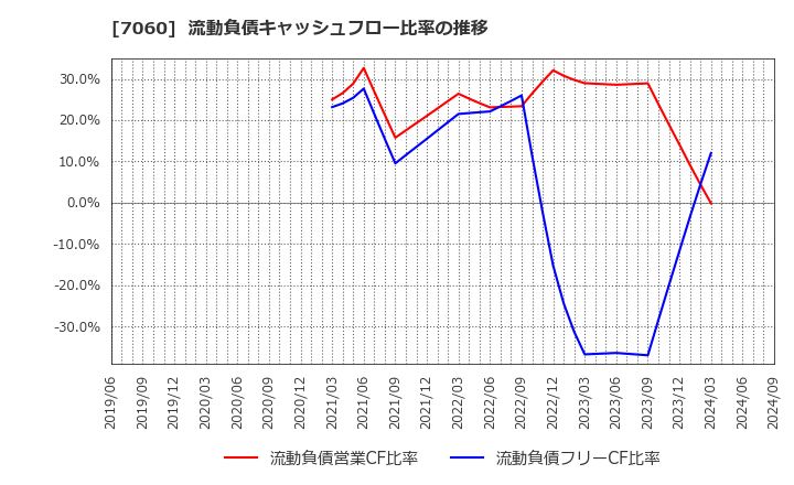 7060 ギークス(株): 流動負債キャッシュフロー比率の推移