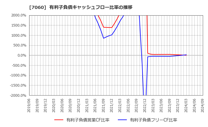 7060 ギークス(株): 有利子負債キャッシュフロー比率の推移