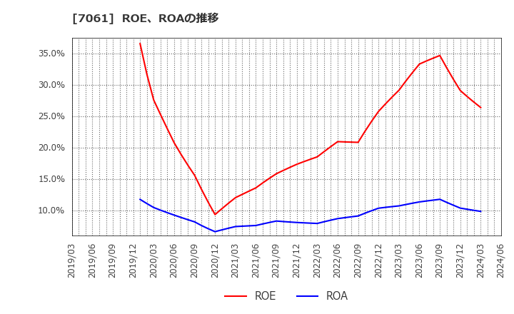 7061 日本ホスピスホールディングス(株): ROE、ROAの推移