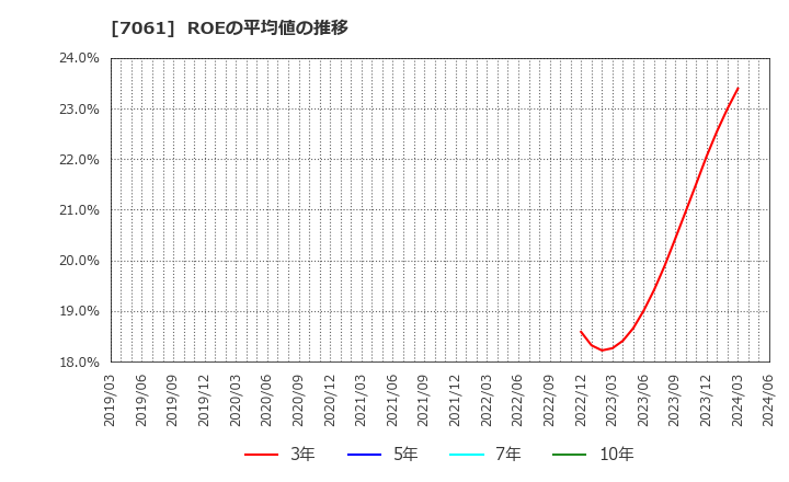 7061 日本ホスピスホールディングス(株): ROEの平均値の推移