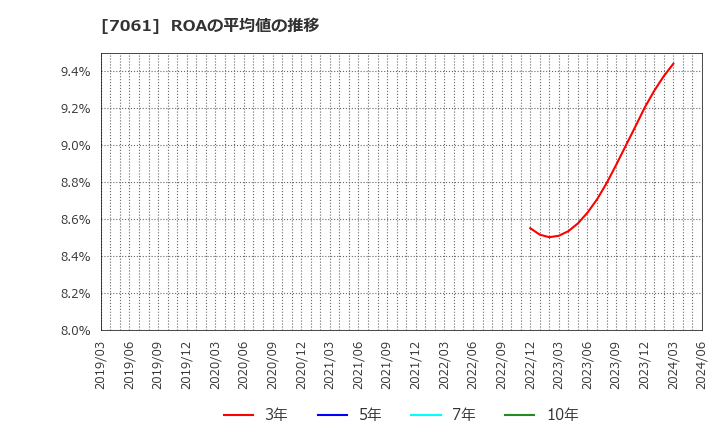 7061 日本ホスピスホールディングス(株): ROAの平均値の推移