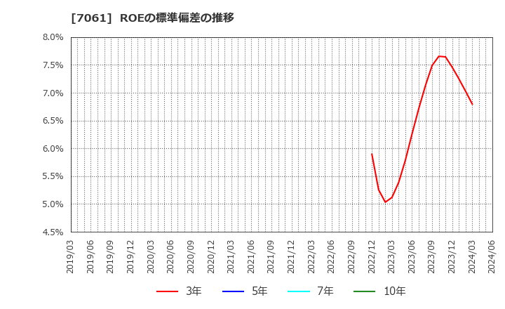 7061 日本ホスピスホールディングス(株): ROEの標準偏差の推移