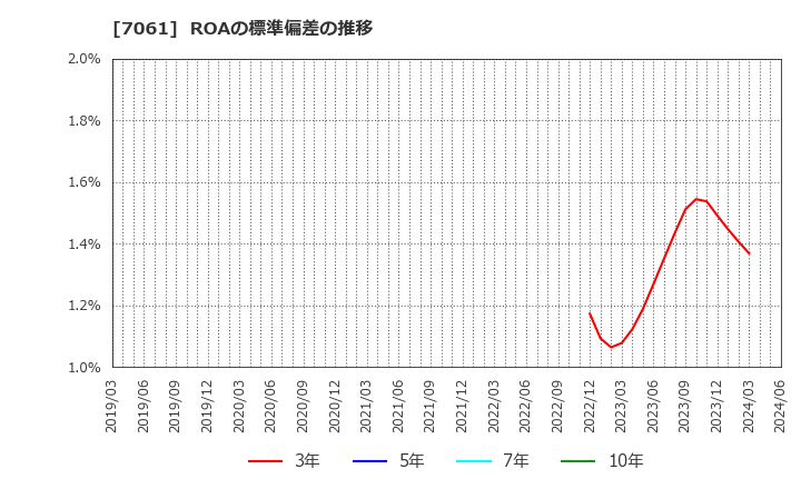 7061 日本ホスピスホールディングス(株): ROAの標準偏差の推移